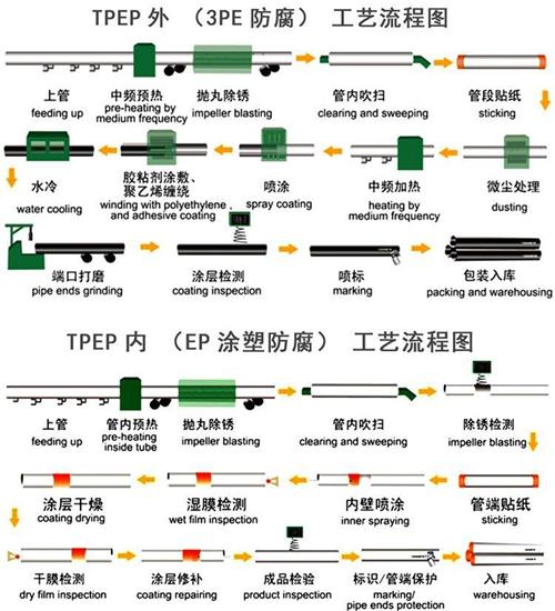 昌邑tpep防腐钢管供应工艺流程