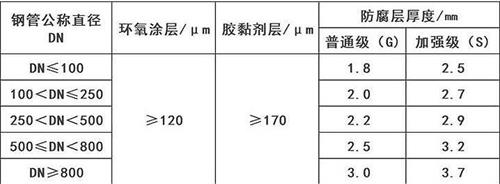 昌邑加强级3pe防腐钢管涂层参数