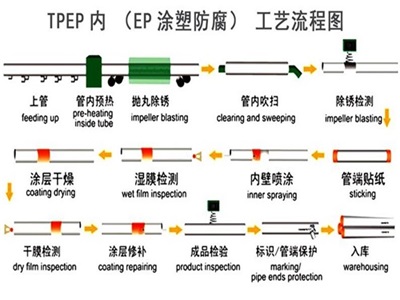 昌邑TPEP防腐钢管厂家工艺